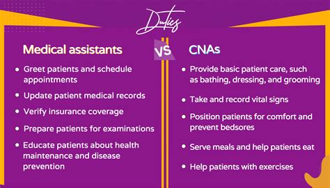 Cna vs cma - CMAs are certified nursing assistants (CNAs) who have completed extra training to safely give various medications to patients. These medical professionals work under the supervision of a registered nurse. Dispensing medication to patients may be done at a doctor’s or nurse’s request, or meds may be given on a set schedule.